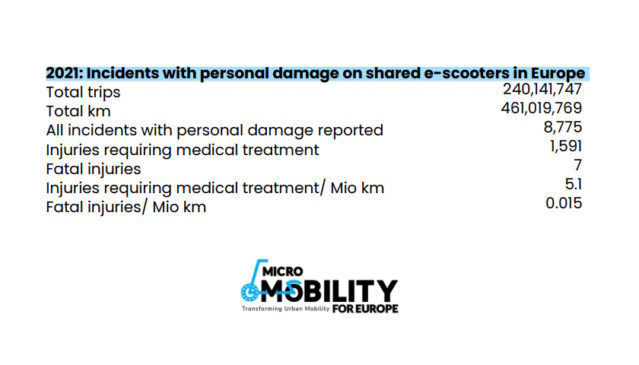 2021 Incidents with personal damage on shared e-scooters in Europe